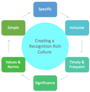 Recognition Rich Culture